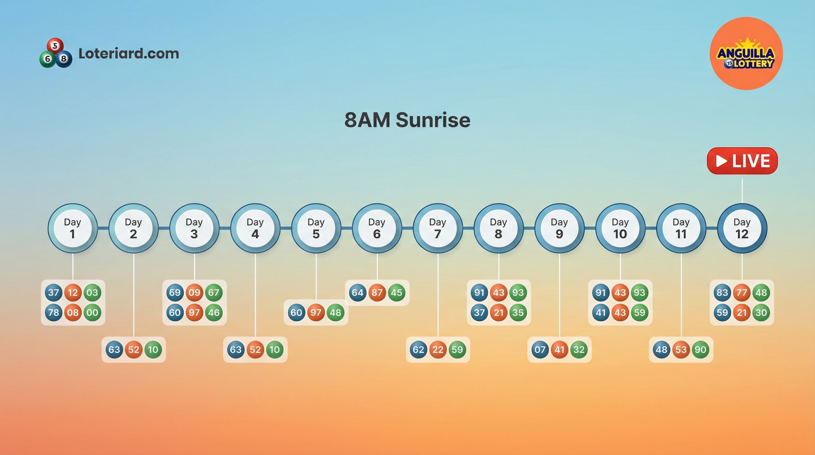 Historial de resultados de la Lotería Anguila 8 AM