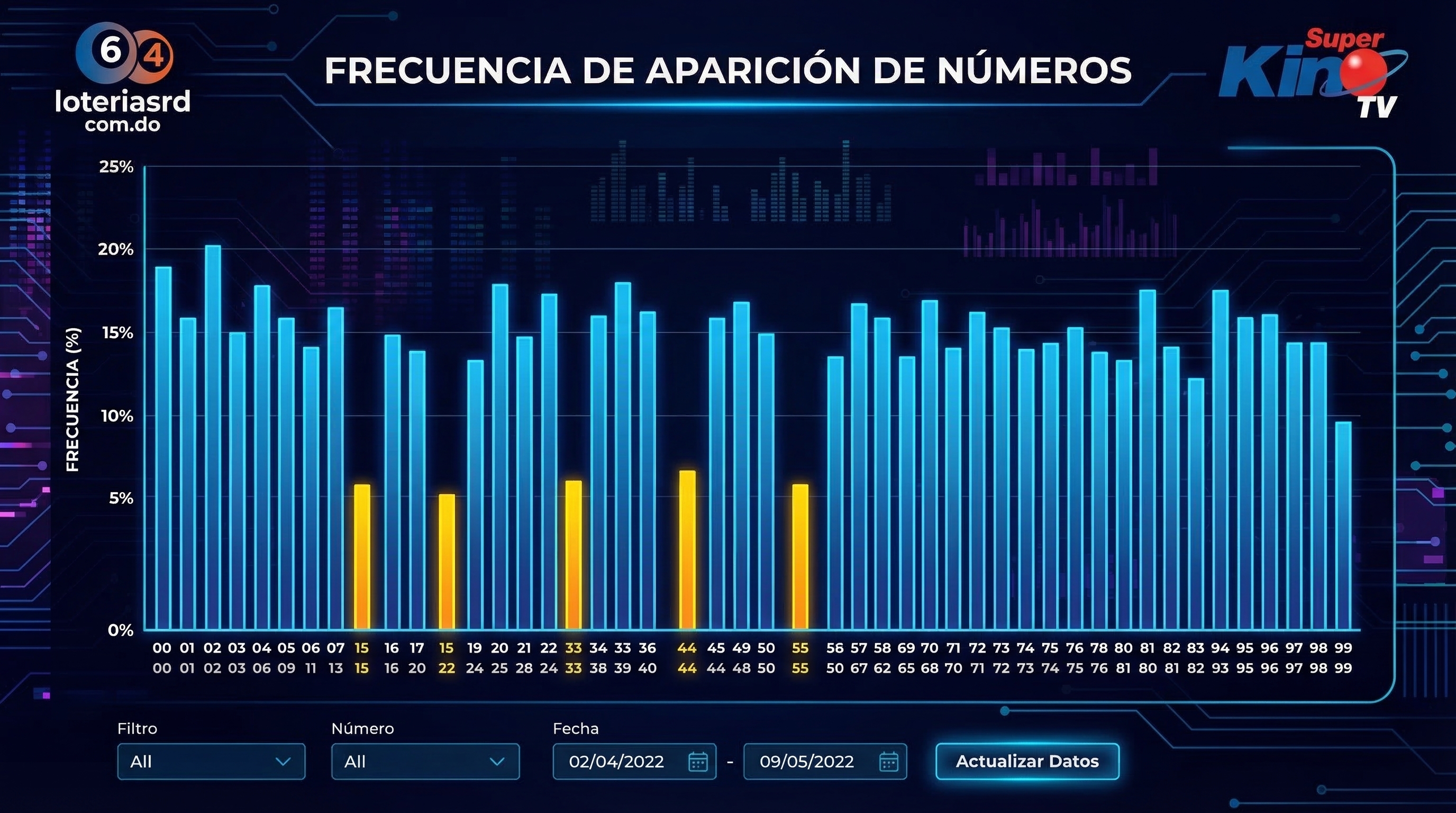 Gr&aacute;fico de barras mostrando la frecuencia de n&uacute;meros en Super Kino TV, con algunos n&uacute;meros claramente m&aacute;s bajos que otros